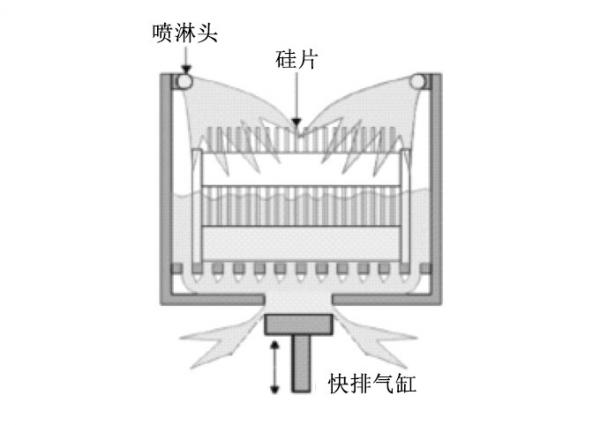 詳解刻蝕清洗機的結構和工作(zuò)原理(lǐ)