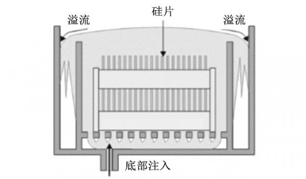 詳解刻蝕清洗機的結構和工作(zuò)原理(lǐ)