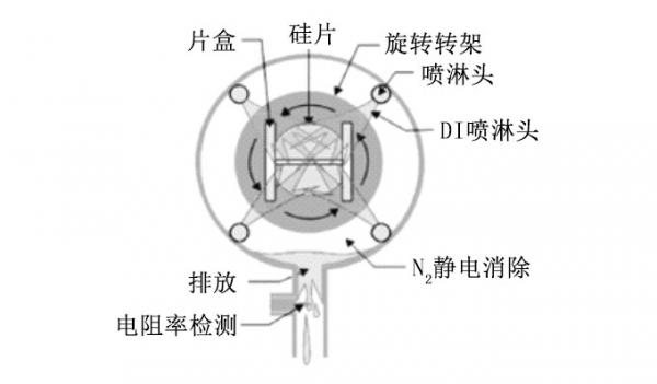 詳解刻蝕清洗機的結構和工作(zuò)原理(lǐ)