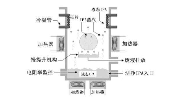 詳解刻蝕清洗機的結構和工作(zuò)原理(lǐ)