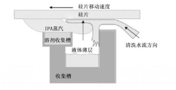 詳解刻蝕清洗機的結構和工作(zuò)原理(lǐ)