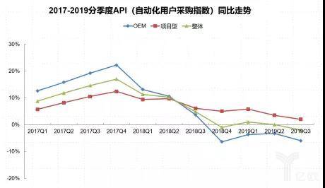 自動化(huà)用戶采購(gòu)指數