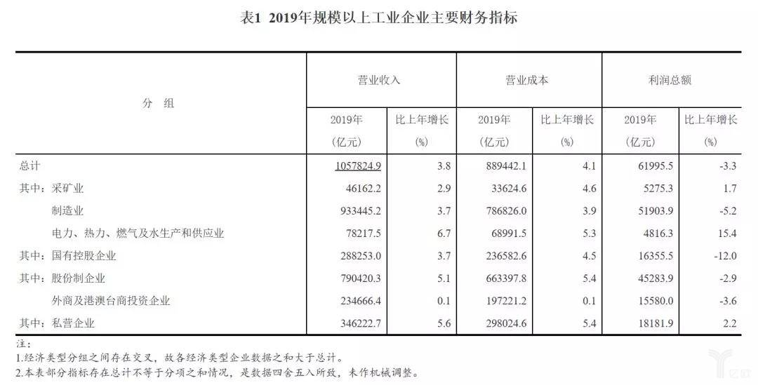 制造業盈利狀況